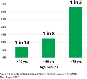 age-related macular degeneration